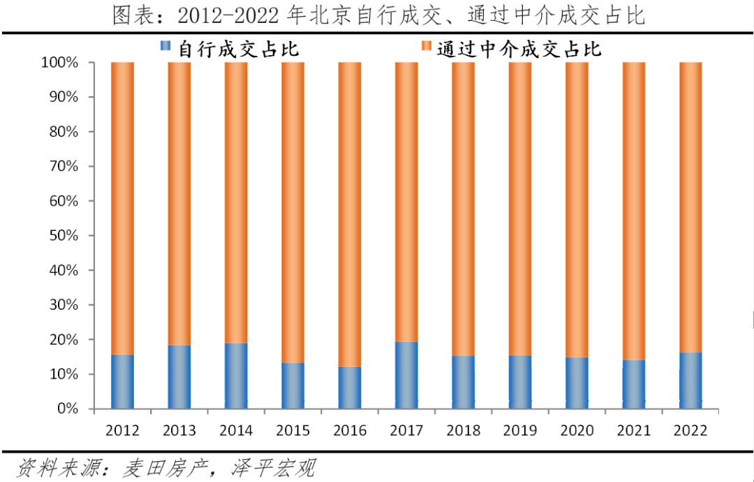 北京改善性住宅研究报告2023