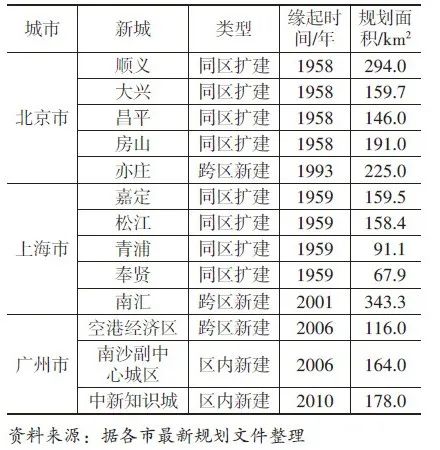 【文章精选】新时代“新城”的多尺度空间关联性分析及规划议题——以北京、上海、广州为例 | 2022年第6期