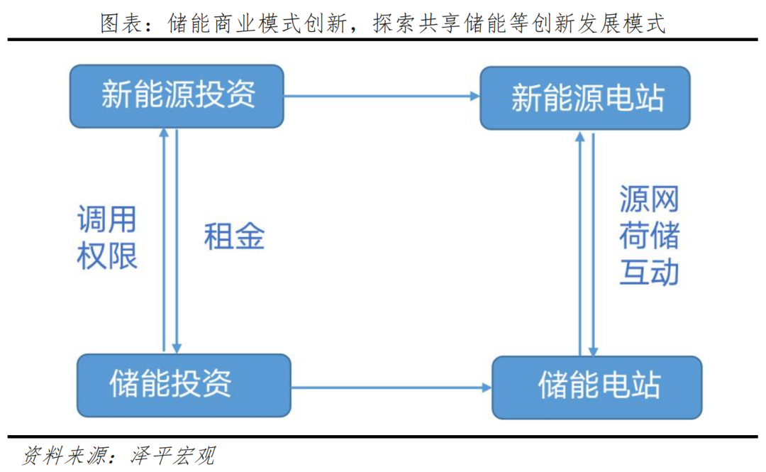 新能源储能报告:绿电+储能,最终梦想 新能源储能报告:绿电+储能,最终梦想