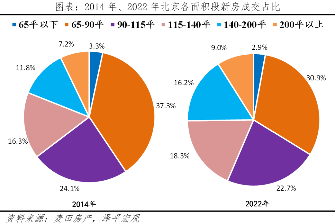 北京改善性住宅研究报告2023