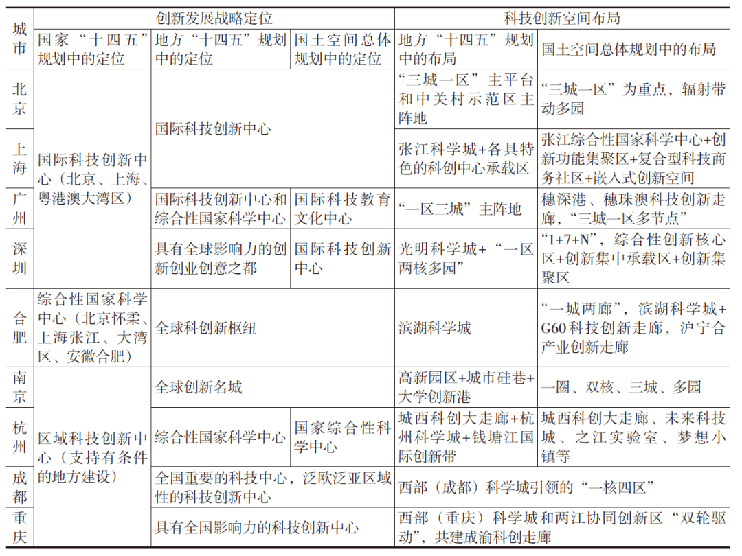 【文章精选】响应创新发展逻辑的国土空间规划策略 | 2022年第6期