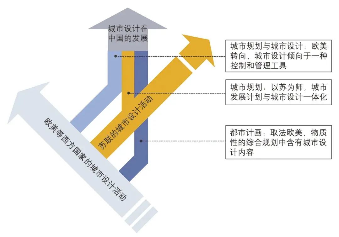 理论研究 | 刘晋华、段进:“中国模式”的求索——近百年中国城市设计发展的分期与走向 理论研究 | 刘晋华、段进:“中国模式”的求索——近百年中国城市设计发展的分期与走向