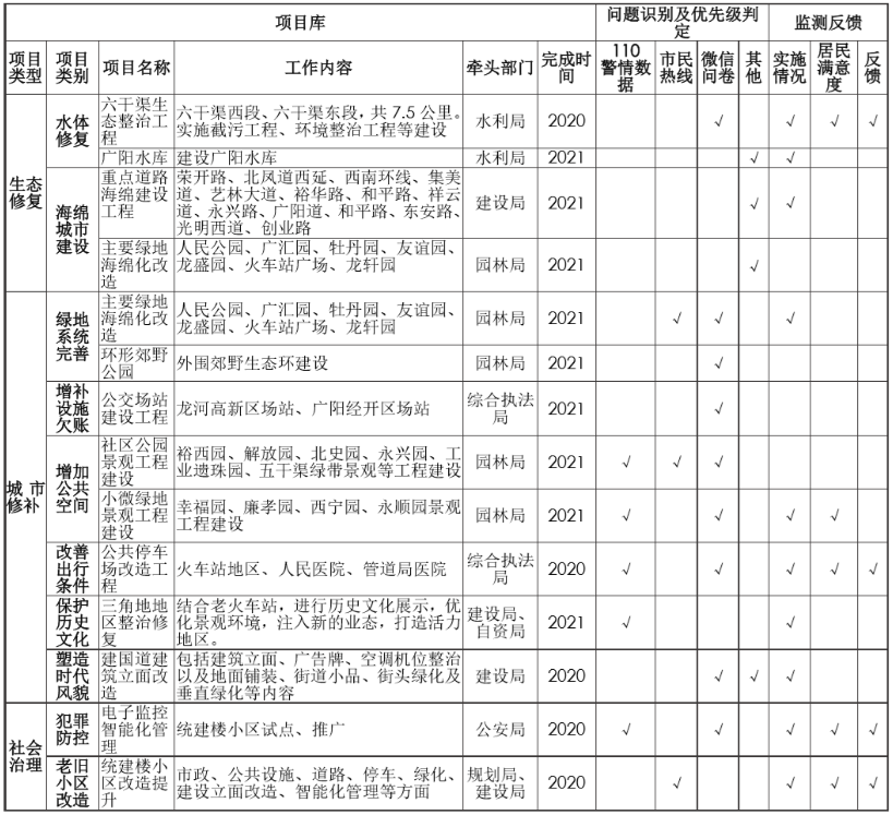 年会论文宣读 | 多源数据支持下的“城市双修”规划实践 ——以廊坊市中心城区为例