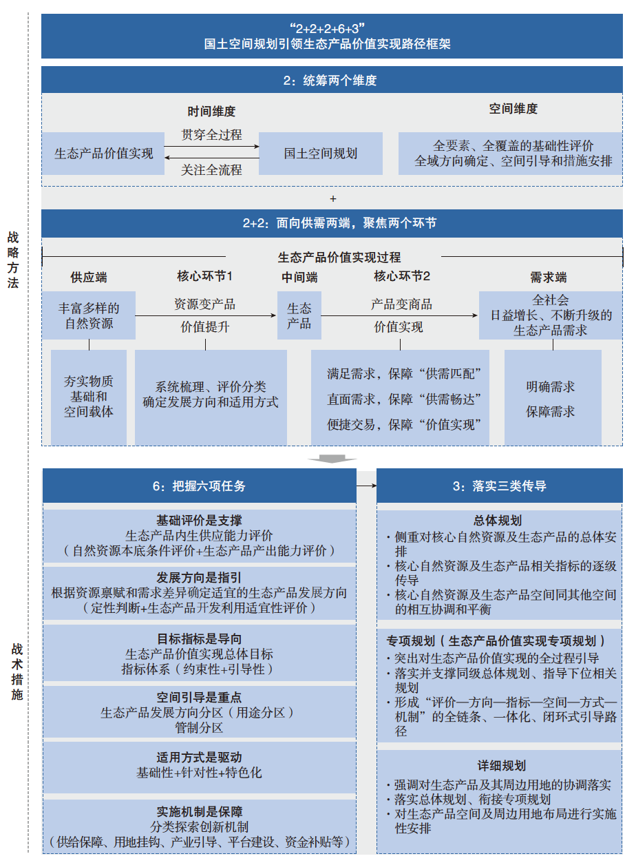 国土空间规划引领生态产品价值的实现路径