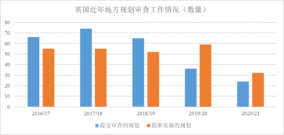 规划改革背景下英国地方规划审查的特征与启示