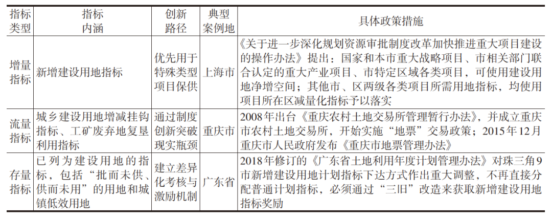 理论研究 | 项目全流程视角下土地供给的内在逻辑与调控策略 理论研究 | 项目全流程视角下土地供给的内在逻辑与调控策略