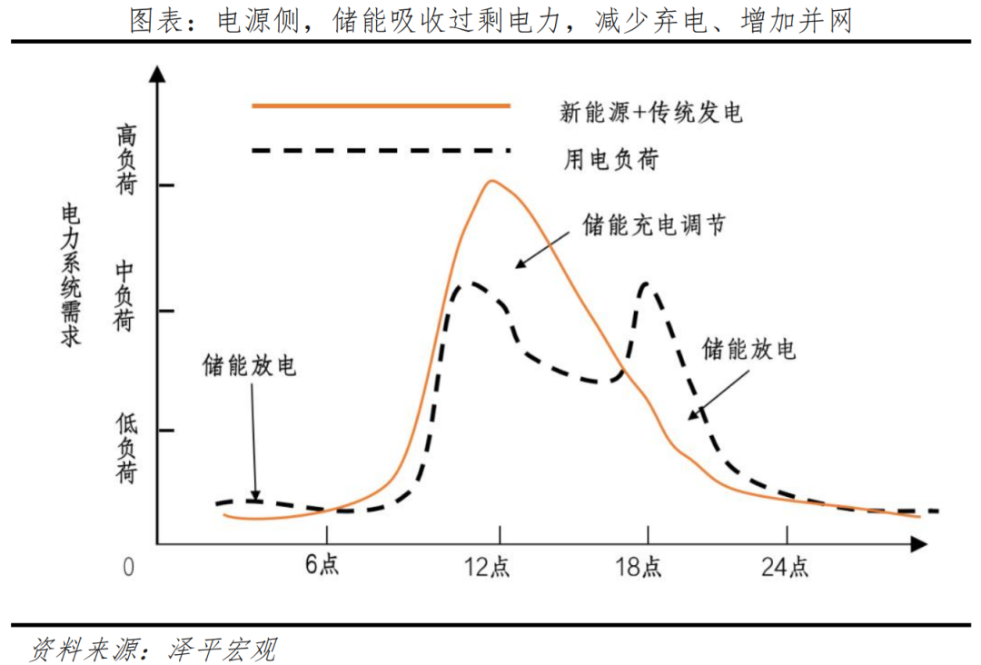 新能源储能报告:绿电+储能,最终梦想 新能源储能报告:绿电+储能,最终梦想