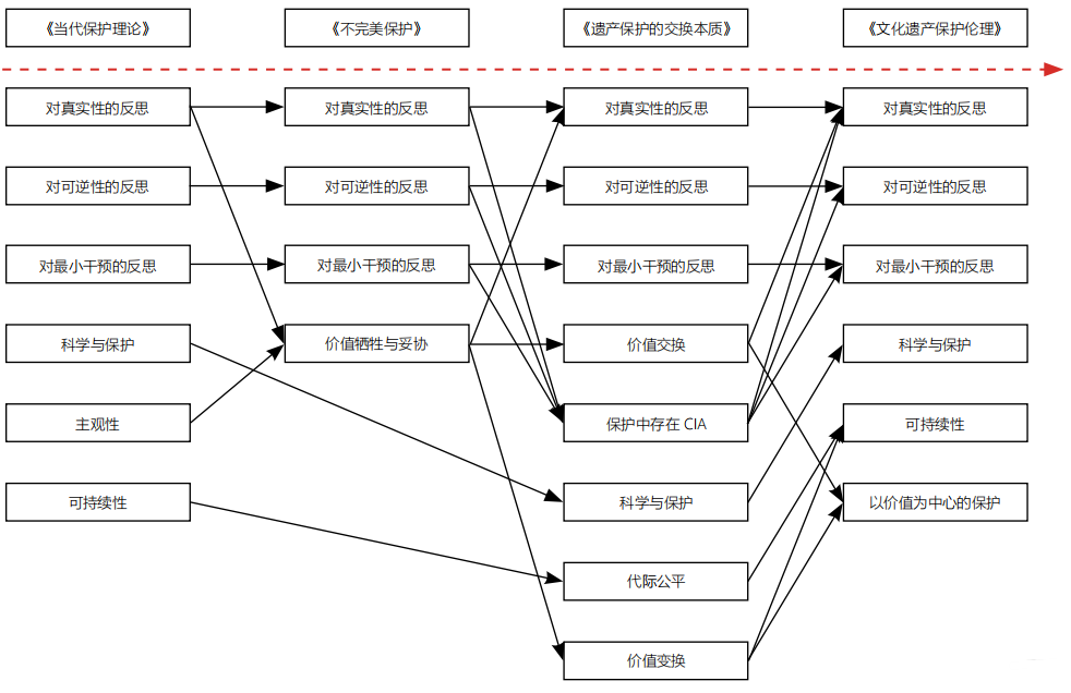 【书评】陈曦 陈亚珉 | 遗产保护的本质——萨尔瓦多·穆尼奥斯 - 比尼亚斯当代保护理论系列书评 【书评】陈曦 陈亚珉 | 遗产保护的本质——萨尔瓦多·穆尼奥斯 - 比尼亚斯当代保护理论系列书评