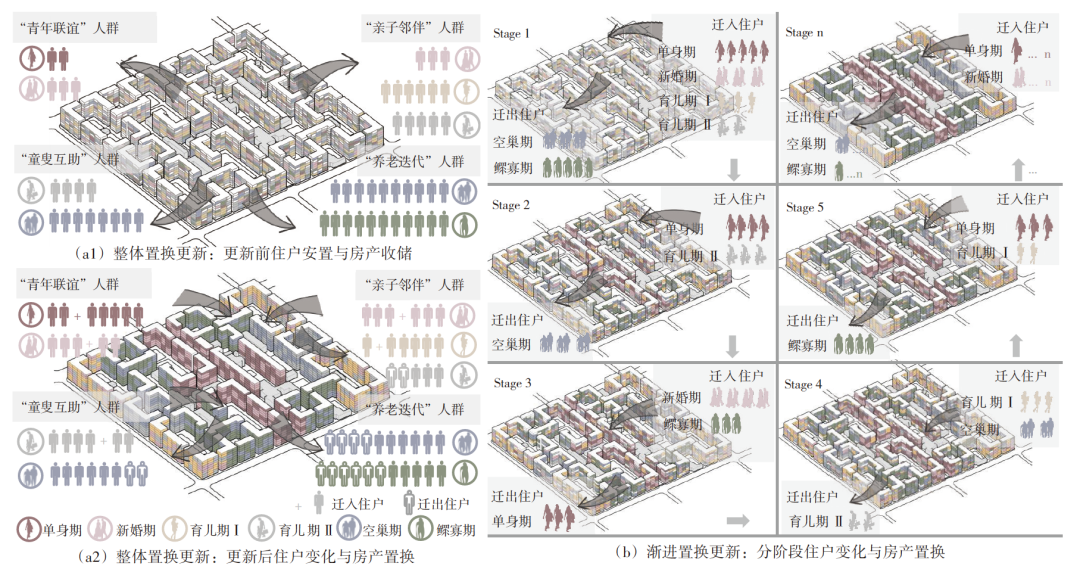 【文章精选】基于家庭生命周期代际协同的城市旧住区“混龄更新”策略 | 2022年第6期 【文章精选】基于家庭生命周期代际协同的城市旧住区“混龄更新”策略 | 2022年第6期