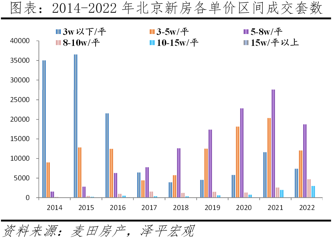 北京改善性住宅研究报告2023