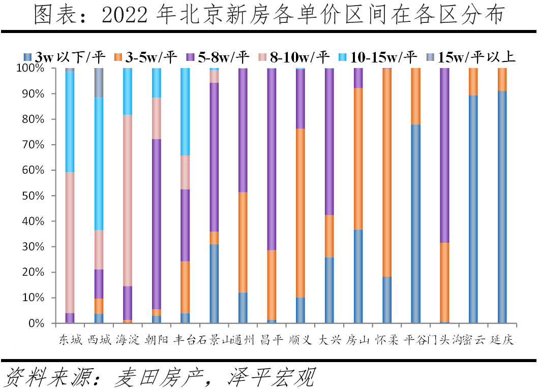 北京改善性住宅研究报告2023