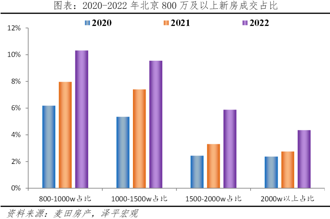 北京改善性住宅研究报告2023