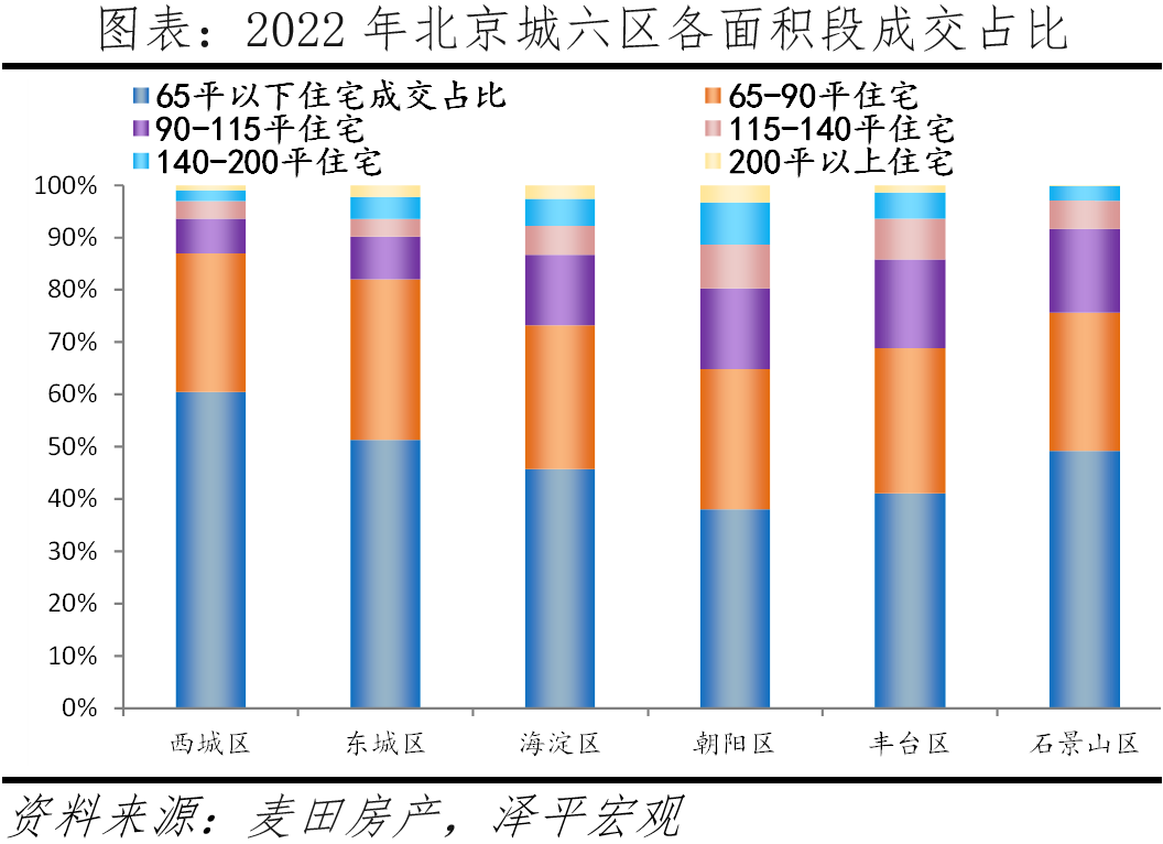 北京改善性住宅研究报告2023