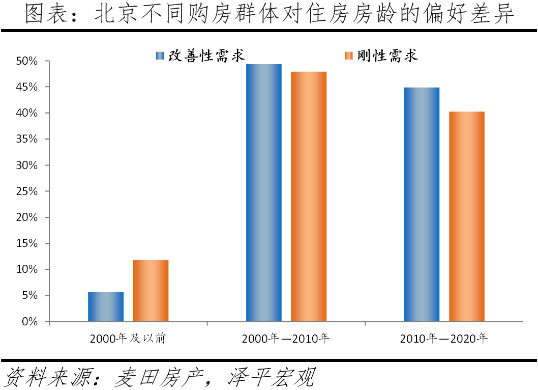 北京改善性住宅研究报告2023