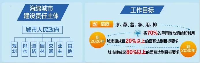 《深圳市海绵城市建设管理规定》解读 《深圳市海绵城市建设管理规定》解读