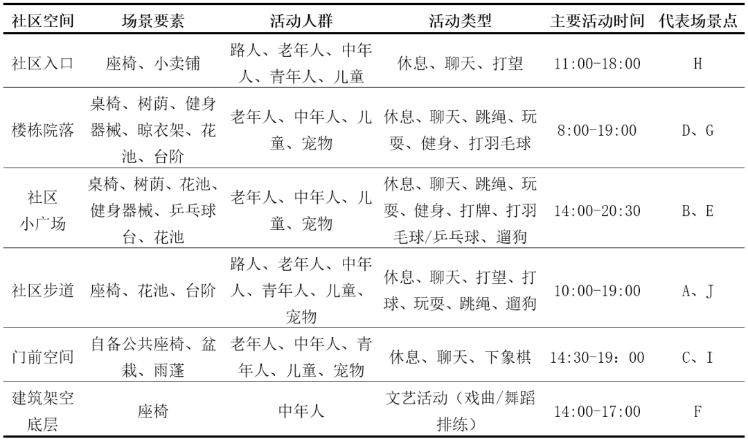 理论研究 | 基于空间治理的城市老旧社区更新使用后评价研究——以重庆市渝中区嘉西村社区为例 理论研究 | 基于空间治理的城市老旧社区更新使用后评价研究——以重庆市渝中区嘉西村社区为例