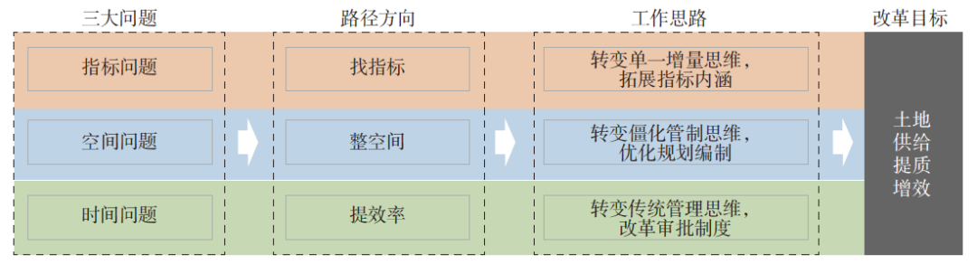 理论研究 | 项目全流程视角下土地供给的内在逻辑与调控策略 理论研究 | 项目全流程视角下土地供给的内在逻辑与调控策略