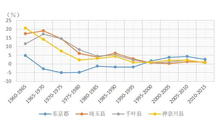 理论研究 | 功能疏解后的都市圈治理与新城发展关系研究——以东京都市圈为例 理论研究 | 功能疏解后的都市圈治理与新城发展关系研究——以东京都市圈为例