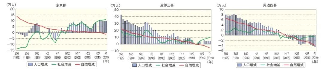 理论研究 | 功能疏解后的都市圈治理与新城发展关系研究——以东京都市圈为例 理论研究 | 功能疏解后的都市圈治理与新城发展关系研究——以东京都市圈为例