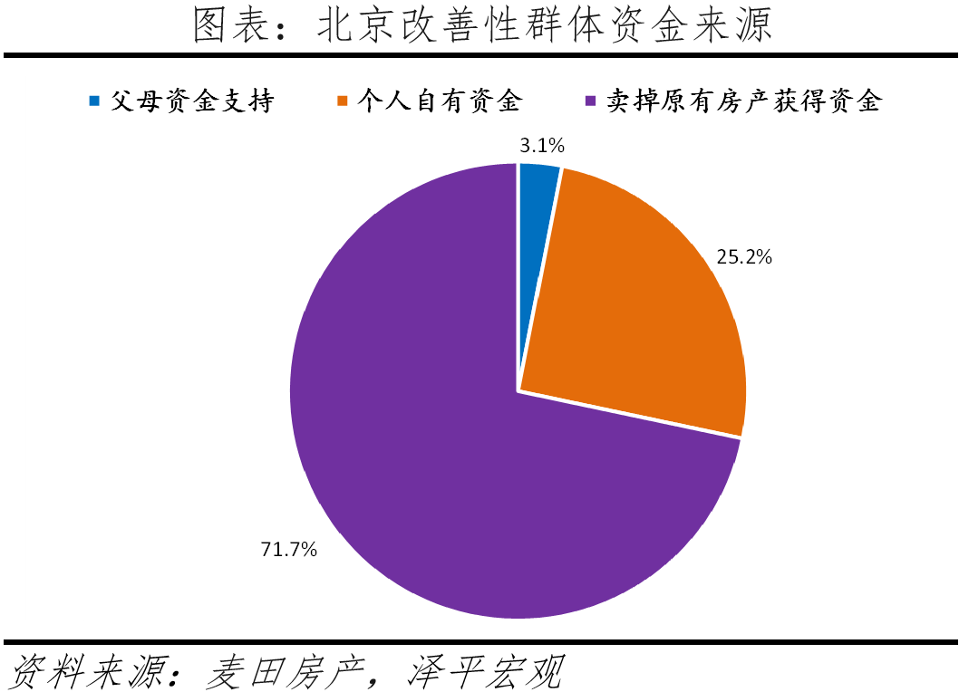 北京改善性住宅研究报告2023