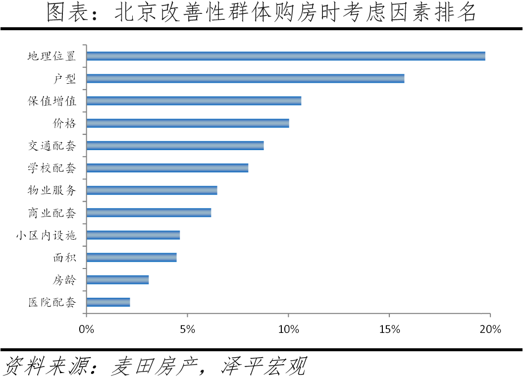 北京改善性住宅研究报告2023