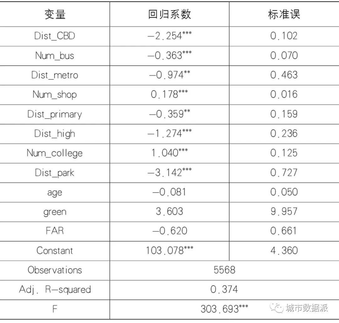 利用住宅租金数据+GWR模型对住宅租金的影响因素空间分异研究丨城市数据派
