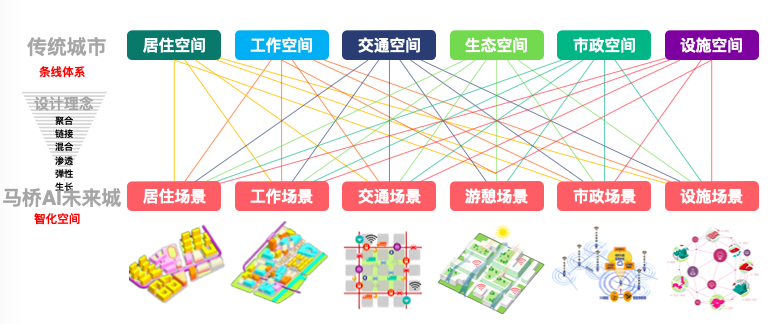 人工智能未来城市的规划探索——上海马桥人工智能创新试验区控详规划 | #人工智能在规划行业的应用 人工智能未来城市的规划探索——上海马桥人工智能创新试验区控详规划 | #人工智能在规划行业的应用