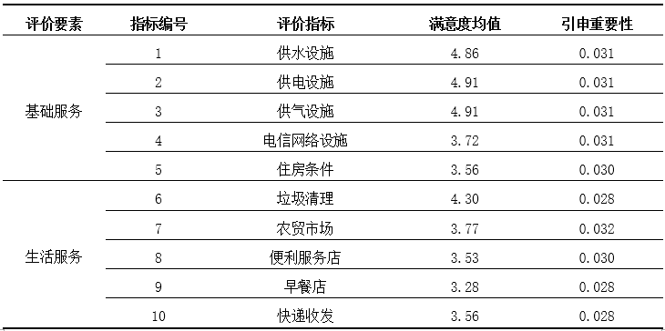 理论研究 | 基于空间治理的城市老旧社区更新使用后评价研究——以重庆市渝中区嘉西村社区为例 理论研究 | 基于空间治理的城市老旧社区更新使用后评价研究——以重庆市渝中区嘉西村社区为例