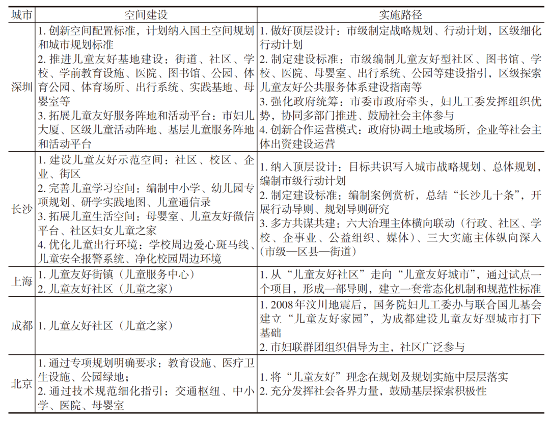 行动导向下的儿童友好空间建设重点与实施路径建议 行动导向下的儿童友好空间建设重点与实施路径建议