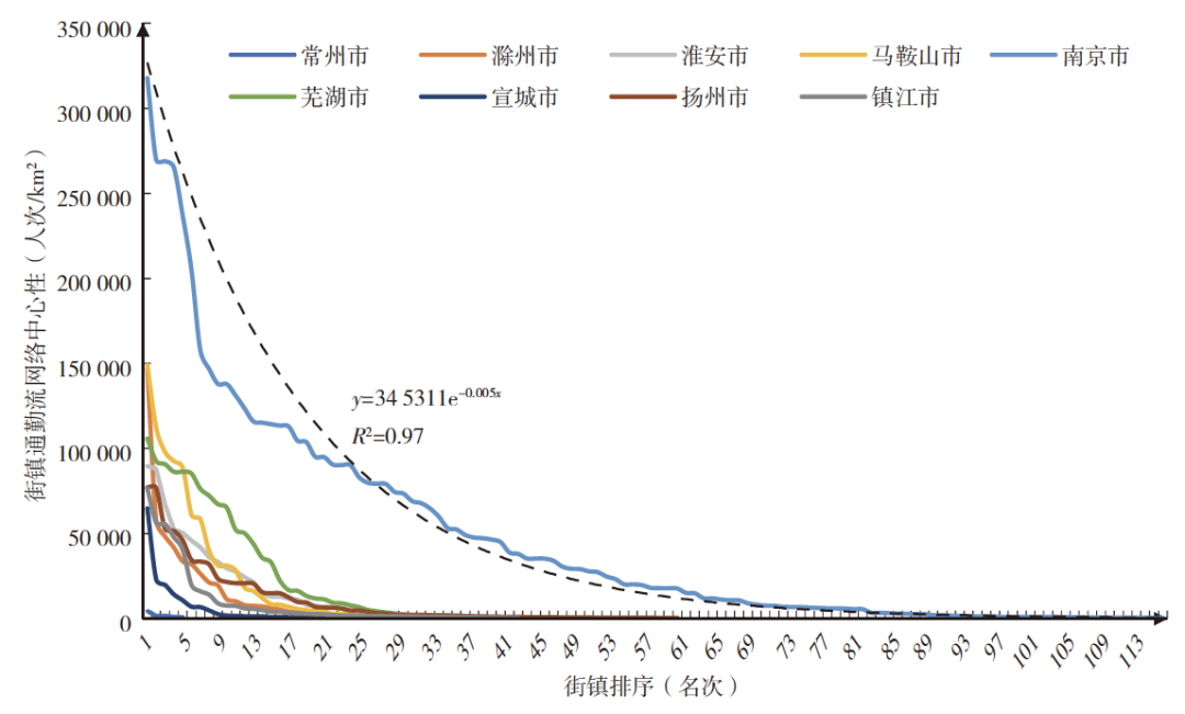 【文章精选】基于日常通勤流动的南京都市圈空间结构特征 | 2022年第5期 【文章精选】基于日常通勤流动的南京都市圈空间结构特征 | 2022年第5期