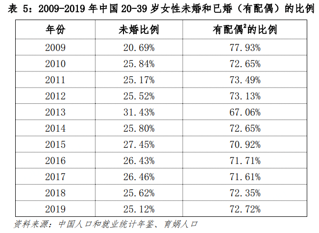 中国婚姻家庭报告