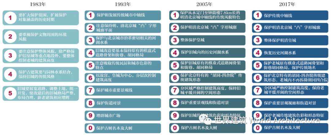 名城会客厅丨浅议北京历史文化名城保护与首都发展 名城会客厅丨浅议北京历史文化名城保护与首都发展