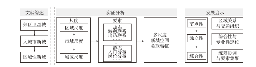 【文章精选】新时代“新城”的多尺度空间关联性分析及规划议题——以北京、上海、广州为例 | 2022年第6期 【文章精选】新时代“新城”的多尺度空间关联性分析及规划议题——以北京、上海、广州为例 | 2022年第6期