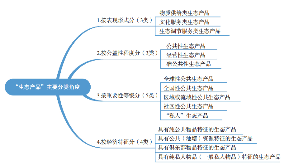 国土空间规划引领生态产品价值的实现路径