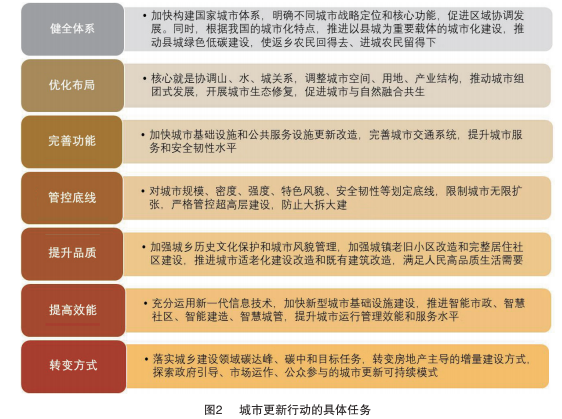王凯:实施城市更新行动 营造高品质空间 王凯:实施城市更新行动 营造高品质空间