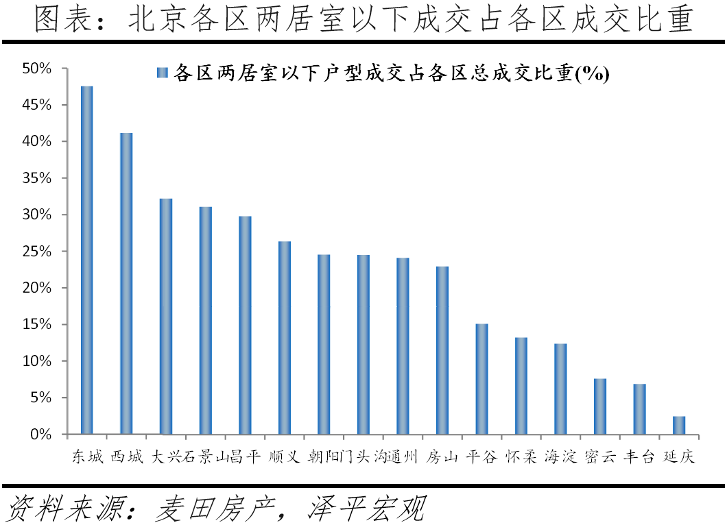 北京改善性住宅研究报告2023