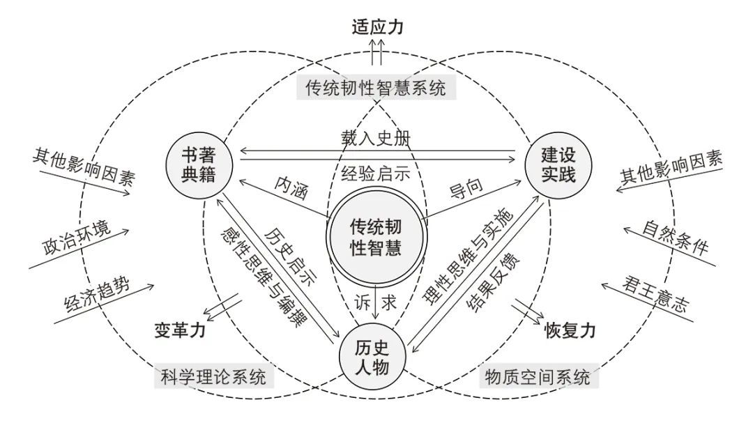 【文章导读】中国传统韧性智慧及其对现代城市建设的启示
