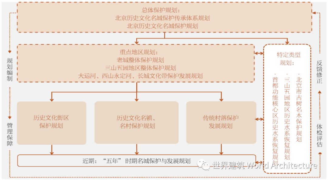 名城会客厅丨浅议北京历史文化名城保护与首都发展 名城会客厅丨浅议北京历史文化名城保护与首都发展