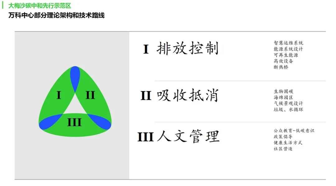 观点总结 | 低碳城市空间营造 (下)