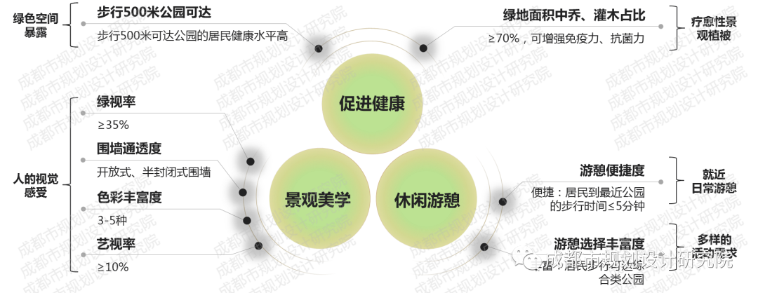 【院优交流】公园城市生态网络构建标准及方法研究