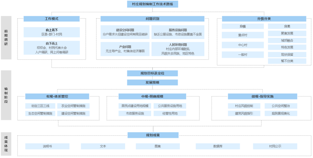 实用性村庄规划:根植本土以规划手段助力乡村善治 实用性村庄规划:根植本土以规划手段助力乡村善治