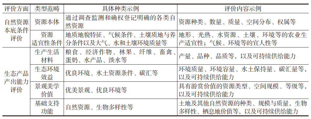 国土空间规划引领生态产品价值的实现路径