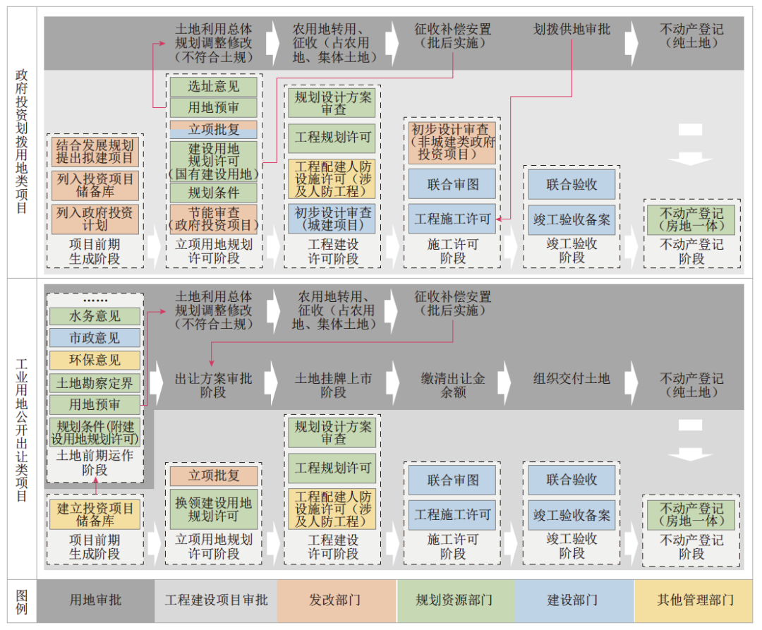 理论研究 | 项目全流程视角下土地供给的内在逻辑与调控策略 理论研究 | 项目全流程视角下土地供给的内在逻辑与调控策略