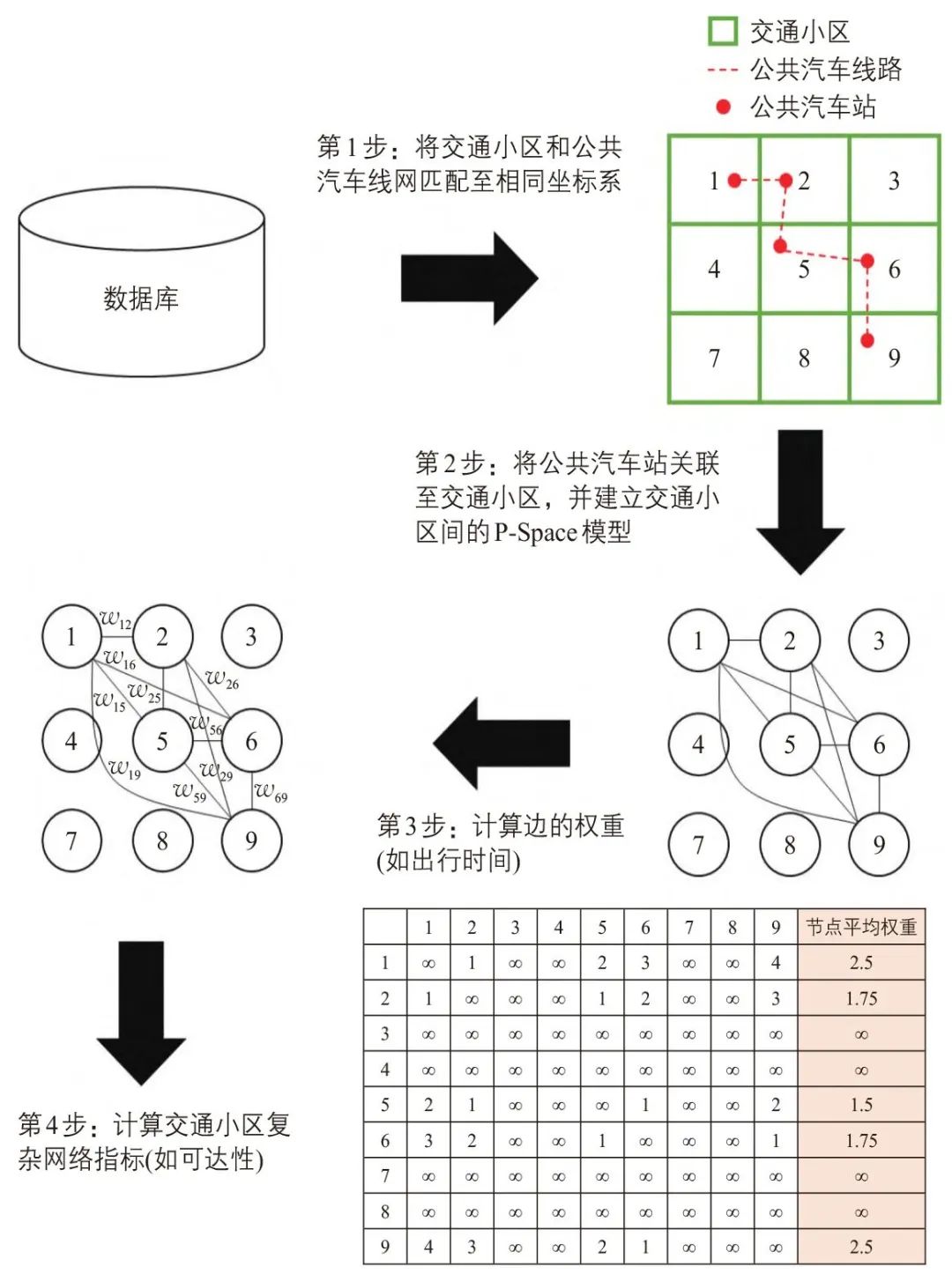洪智勇∣基于复杂网络的公共汽车线网拓扑模型 洪智勇∣基于复杂网络的公共汽车线网拓扑模型