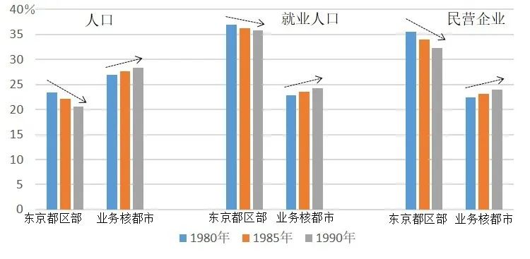 理论研究 | 功能疏解后的都市圈治理与新城发展关系研究——以东京都市圈为例 理论研究 | 功能疏解后的都市圈治理与新城发展关系研究——以东京都市圈为例