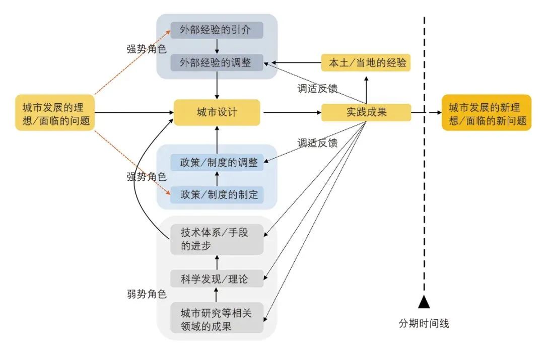 理论研究 | 刘晋华、段进:“中国模式”的求索——近百年中国城市设计发展的分期与走向 理论研究 | 刘晋华、段进:“中国模式”的求索——近百年中国城市设计发展的分期与走向