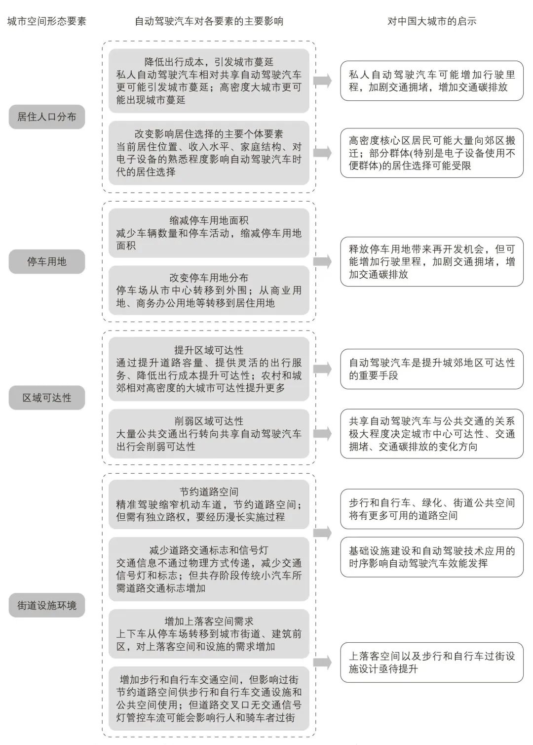 自动驾驶汽车对城市空间形态的影响综述 自动驾驶汽车对城市空间形态的影响综述
