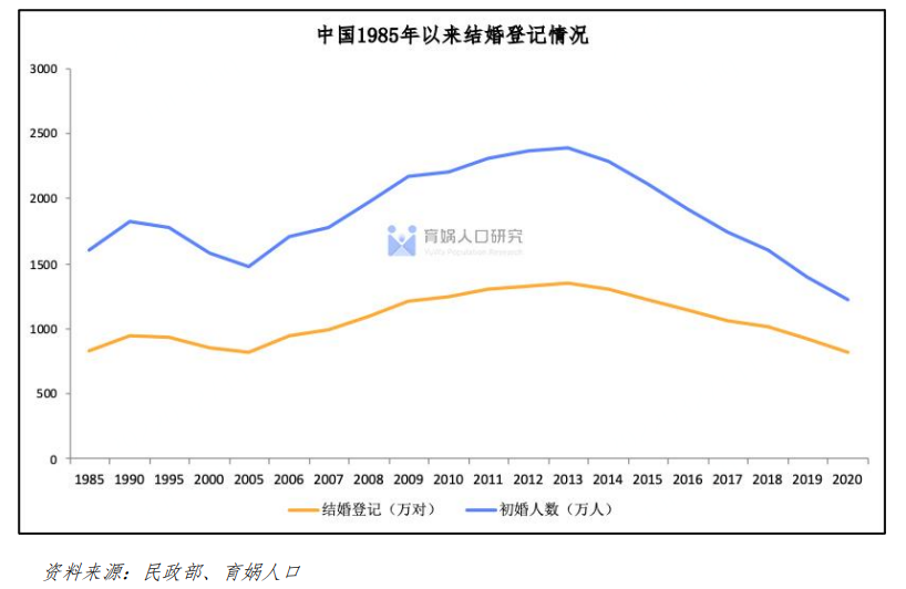 中国婚姻家庭报告
