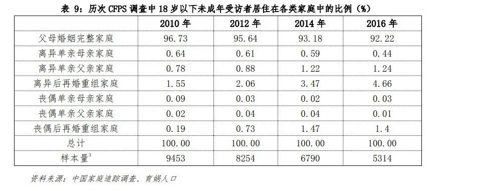 中国婚姻家庭报告