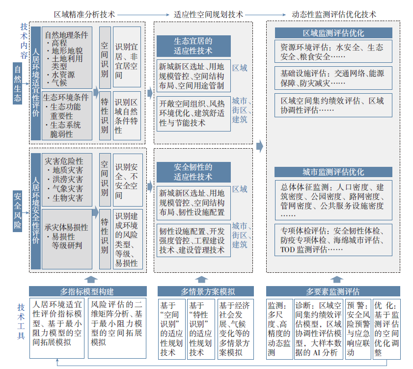 【文章精选】“国家空间规划论”要义:精准分析与适应性技术的方法及应用 | 2022年第6期 【文章精选】“国家空间规划论”要义:精准分析与适应性技术的方法及应用 | 2022年第6期